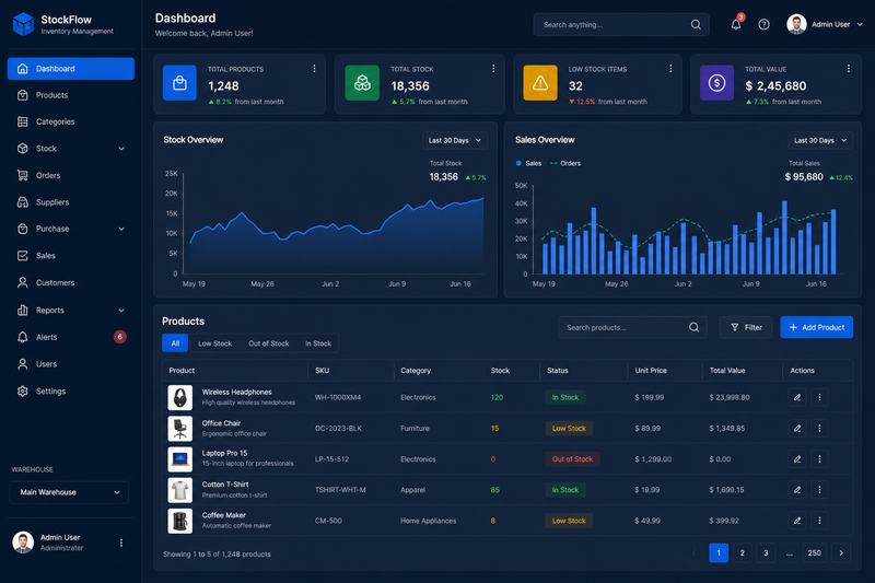 Sistema de inventario - dashboard de stock y ventas